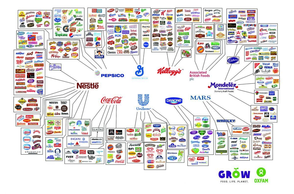 Monopoly Global Food Supply Controlled By Ten Companies